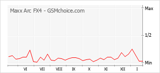 Le graphique de popularité de Maxx Arc FX4