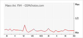 Grafico di modifiche della popolarità del telefono cellulare Maxx Arc FX4