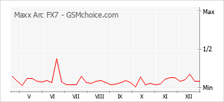 Gráfico de los cambios de popularidad Maxx Arc FX7