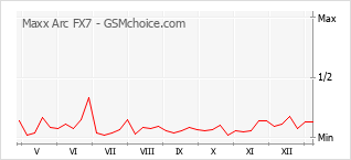 Populariteit van de telefoon: diagram Maxx Arc FX7