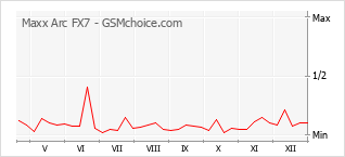 Traçar mudanças de populariedade do telemóvel Maxx Arc FX7