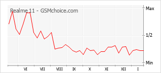Diagramm der Poplularitätveränderungen von Realme 11