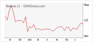 Gráfico de los cambios de popularidad Realme 11