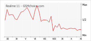 Le graphique de popularité de Realme 11
