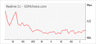Populariteit van de telefoon: diagram Realme 11