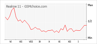 Traçar mudanças de populariedade do telemóvel Realme 11