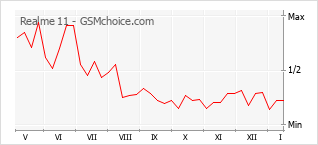 Диаграмма изменений популярности телефона Realme 11