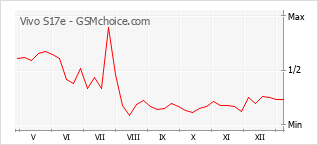 Gráfico de los cambios de popularidad Vivo S17e