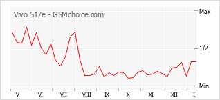 Grafico di modifiche della popolarità del telefono cellulare Vivo S17e