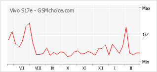 Populariteit van de telefoon: diagram Vivo S17e
