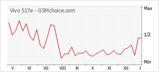Traçar mudanças de populariedade do telemóvel Vivo S17e
