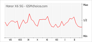 Grafico di modifiche della popolarità del telefono cellulare Honor X6 5G