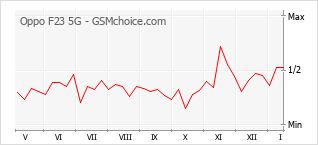 Diagramm der Poplularitätveränderungen von Oppo F23 5G