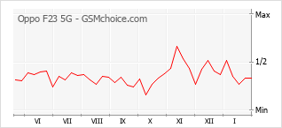 Grafico di modifiche della popolarità del telefono cellulare Oppo F23 5G