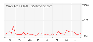 Popularity chart of Maxx Arc FX160