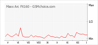 Grafico di modifiche della popolarità del telefono cellulare Maxx Arc FX160