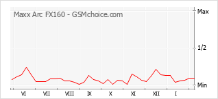 Populariteit van de telefoon: diagram Maxx Arc FX160