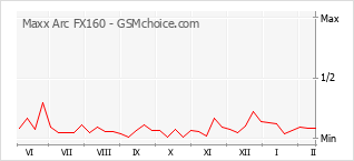 Traçar mudanças de populariedade do telemóvel Maxx Arc FX160