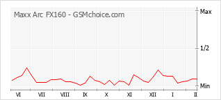 Диаграмма изменений популярности телефона Maxx Arc FX160