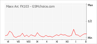 Diagramm der Poplularitätveränderungen von Maxx Arc FX103