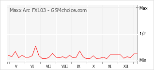 Gráfico de los cambios de popularidad Maxx Arc FX103