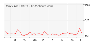 Traçar mudanças de populariedade do telemóvel Maxx Arc FX103
