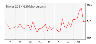 Diagramm der Poplularitätveränderungen von Nokia E51