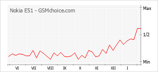 Popularity chart of Nokia E51