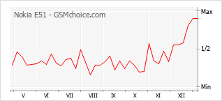 Gráfico de los cambios de popularidad Nokia E51