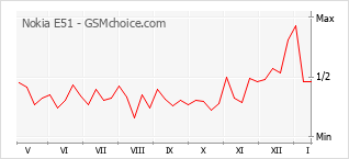 Le graphique de popularité de Nokia E51