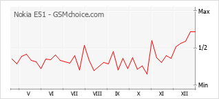 Grafico di modifiche della popolarità del telefono cellulare Nokia E51
