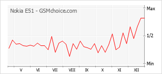 Populariteit van de telefoon: diagram Nokia E51