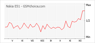 Traçar mudanças de populariedade do telemóvel Nokia E51