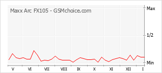 Gráfico de los cambios de popularidad Maxx Arc FX105