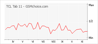 Gráfico de los cambios de popularidad TCL Tab 11