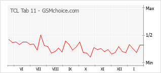 Le graphique de popularité de TCL Tab 11