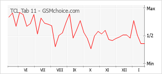 Диаграмма изменений популярности телефона TCL Tab 11
