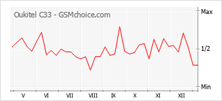 Diagramm der Poplularitätveränderungen von Oukitel C33