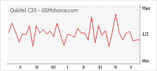 Popularity chart of Oukitel C33