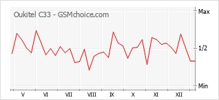Grafico di modifiche della popolarità del telefono cellulare Oukitel C33
