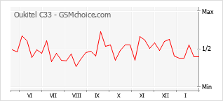 Populariteit van de telefoon: diagram Oukitel C33