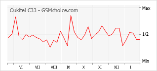 Traçar mudanças de populariedade do telemóvel Oukitel C33