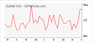 Popularity chart of Oukitel K16