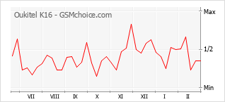 Gráfico de los cambios de popularidad Oukitel K16