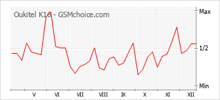 Grafico di modifiche della popolarità del telefono cellulare Oukitel K16