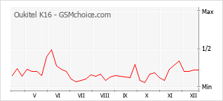 Populariteit van de telefoon: diagram Oukitel K16