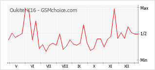 手機聲望改變圖表 Oukitel K16