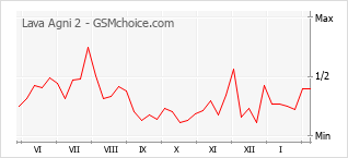Diagramm der Poplularitätveränderungen von Lava Agni 2