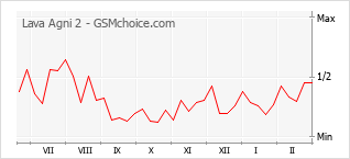 Gráfico de los cambios de popularidad Lava Agni 2