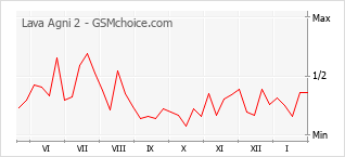 Grafico di modifiche della popolarità del telefono cellulare Lava Agni 2